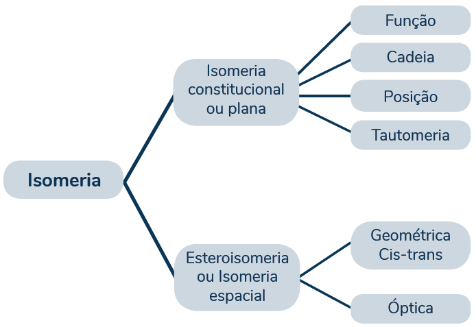 Quadro mostrando os tipos de isomeria plana e espacial. Entre as planas, estão as isomerias de função, de cadeia, de posição e tautomeria. Na isomeria espacial, estão a isomeria óptica e a geométrica (cis-trans).