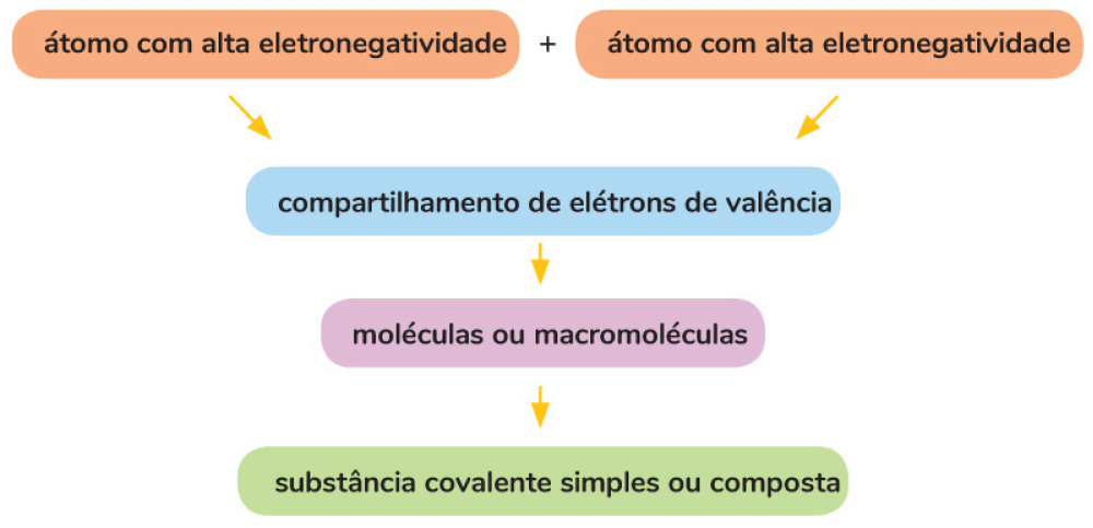 Diagrama descrevendo ligações covalentes. Dois átomos com alta eletronegatividade compartilham os elétrons de valência, formando uma molécula.