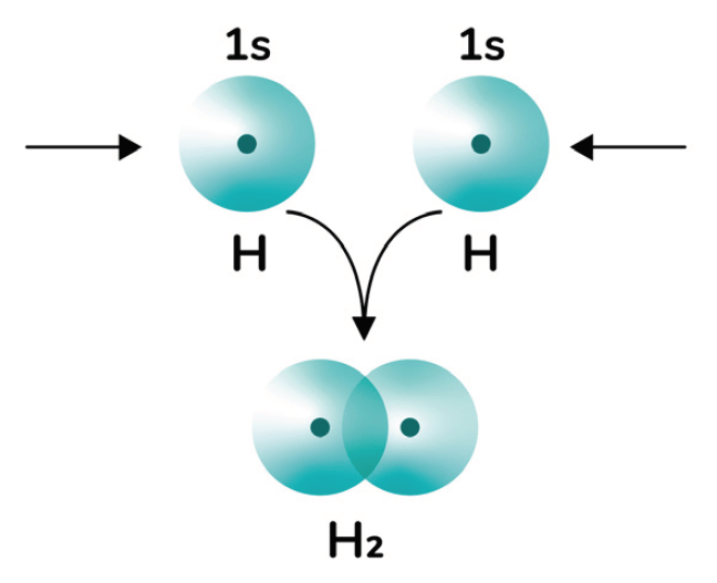 Representação de uma ligação covalente com átomos de hidrogênio.