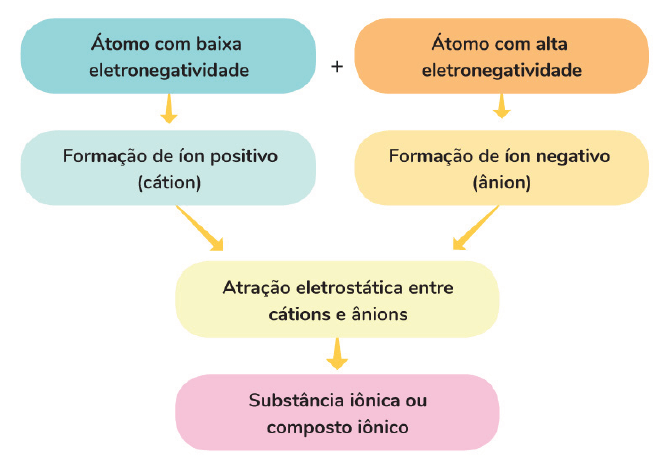 Diagrama mostrando a formação de ligações iônicas. Um átomo com alta eletronegatividade forma um ânion, e um átomo com baixa eletronegatividade forma um cátion. Eles sofrem atração eletrostática e formam uma substância iônica, através de ligações iônicas.