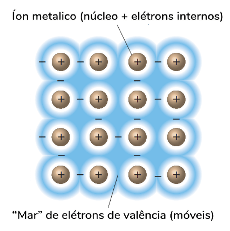 Representação do modelo mar de elétrons das ligações metálicas.