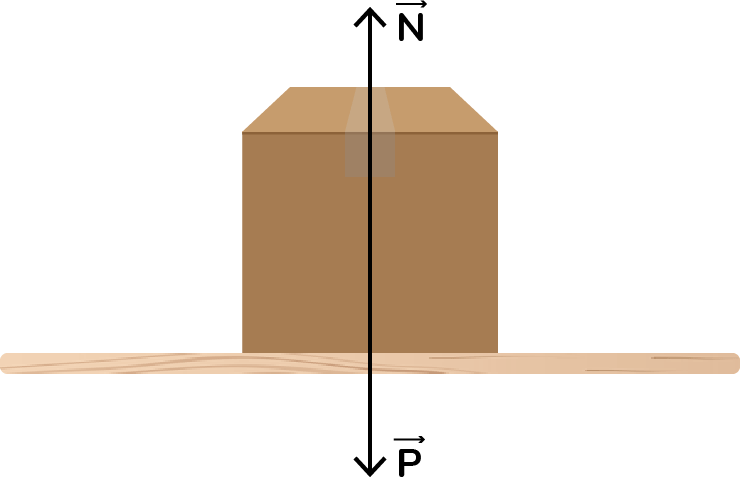 Uma caixa parada sobre uma mesa. As únicas duas forças atuantes são normal e peso. Ambas se equilibram.