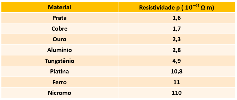 Tabela contendo a resistividade elétrica de diversos materiais.