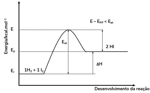 Gráfico termoquímico de uma reação endotérmica, onde a energia dos produto é maior do que a energia dos reagentes