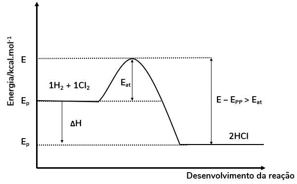 Gráfico de uma reação exotérmica, onde a energia dos produtos é menor do que a energia dos reagentes