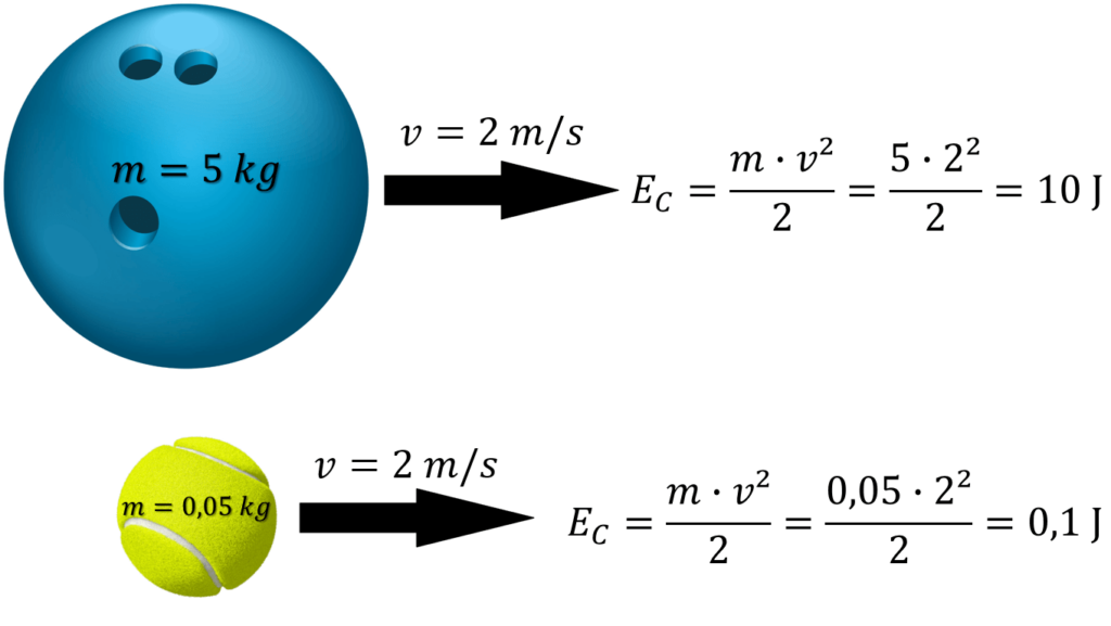 Exemplo de cálculos de energia cinética para uma bola de boliche e uma bola de tênis se movendo a uma mesma velocidade.