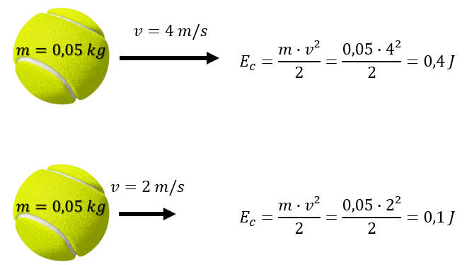Exemplo de cálculo da energia cinética para duas bolas de mesma massa, mas com velocidades diferentes.