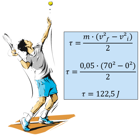 Exemplo de utilização do teorema trabalho - energia cinética.