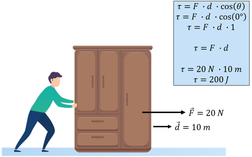 Exemplo de cálculo de trabalho para um caso onde os vetores força e deslocamento possuem mesmo sentido.