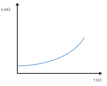 Gráfico de posição por tempo do movimento retilíneo uniformemente variado.