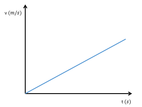 Gráfico de velocidade por tempo do movimento retilíneo uniformemente variado.