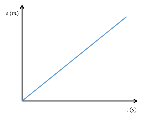 Gráfico de posição por tempo do movimento retilíneo uniforme.