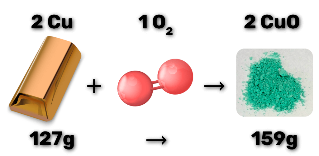 Equação química nas quantidades estequiométricas ideais de oxidação do cobre. 2Cu + 1O2 produzem 2CuO.