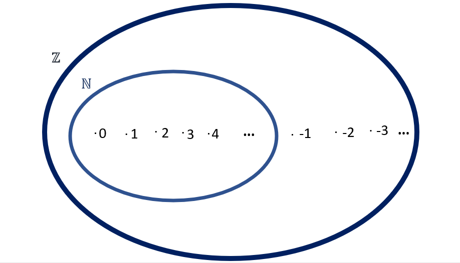 Imagem mostra Diagrama de Veen do conjunto dos números inteiros e exemplos de número inteiros.