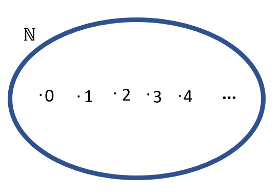 Imagem mostra conjunto dos números naturais