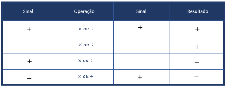 Tabela mostra como funciona os sinais nas operações com números inteiros.