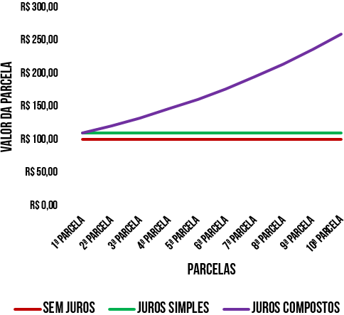 Gráfico que demonstra a variação do valor da parcela a cada parcela nos regimes: sem juros, juros simples e juros compostos. Sem juros: Constante; Juros simples: Constante; Juros compostos: Exponencial.