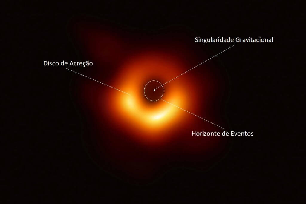 Buracos negros e suas partes: singularidade gravitacional, disco de acreção e horizonte de eventos