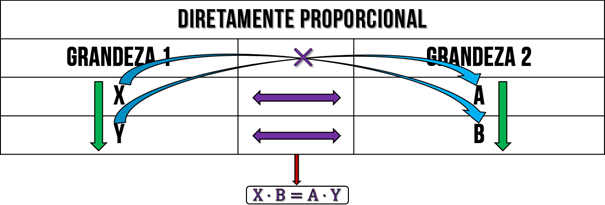 Tabela com a montagem da regra de três simples, cuja coluna da esquerda é a grandeza 1 e a coluna da direita é a grandeza 2. Além disso, as grandezas 1 e 2 são diretamente proporcionais e, nesse caso, devemos multiplicar a primeira linha da grandeza 1 com a segunda linha da grandeza 2 e igualar com o produto da segunda linha da grandeza 1 com a primeira linha da grandeza 2.