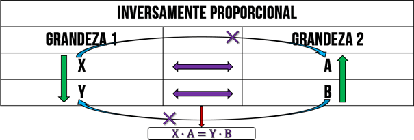 Tabela com a montagem da regra de três simples, cuja coluna da esquerda é a grandeza 1 e a coluna da direita é a grandeza 2. Além disso, as grandezas 1 e 2 são inversamente proporcionais e, nesse caso, devemos multiplicar a primeira linha da grandeza 1 com a primeira linha da grandeza 2 e igualar com o produto da segunda linha da grandeza 1 com a segunda linha da grandeza 2.