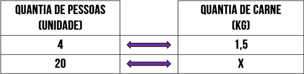 Tabela que relaciona as grandezas 'Quantia de Pessoas' e 'Quantia de Carne'.