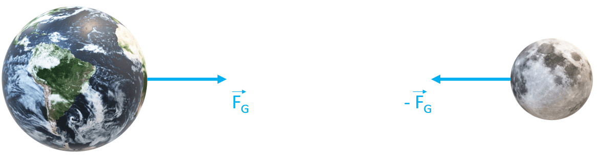 Representação das forças gravitacionais entre a Terra e a Lua