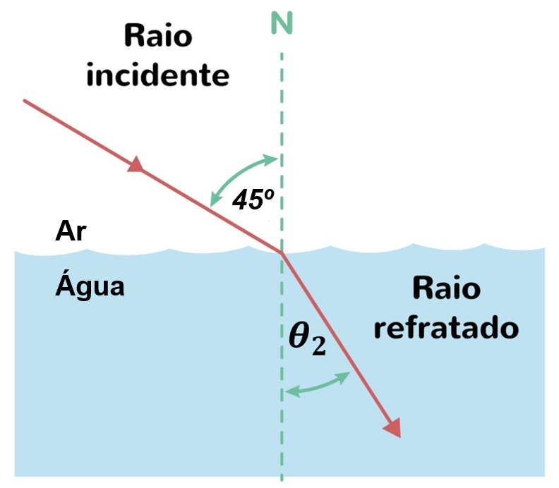 Exemplo de refração.