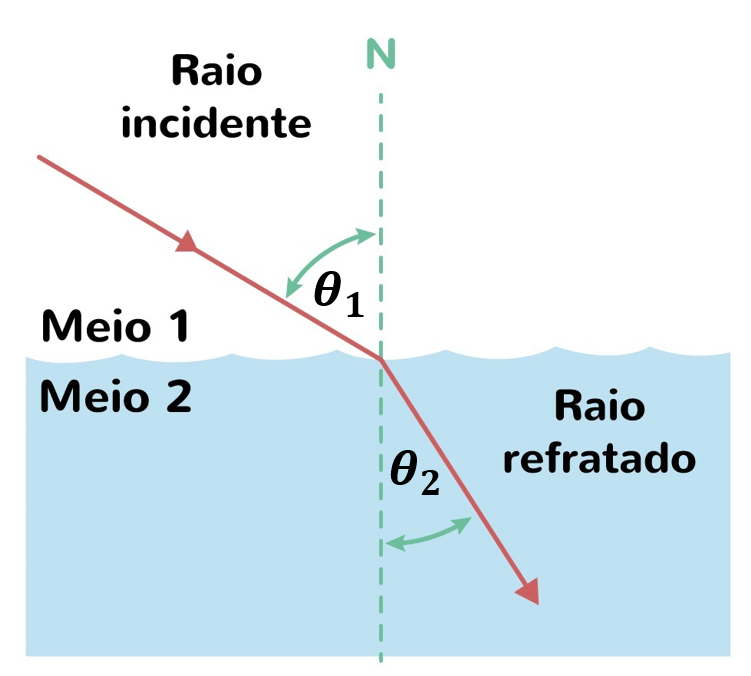 Diagrama de uma refração.