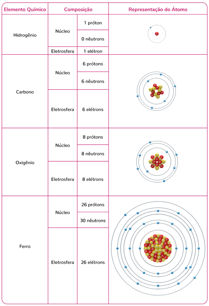 Imagem mostra tabela com a representação de alguns átomos. 