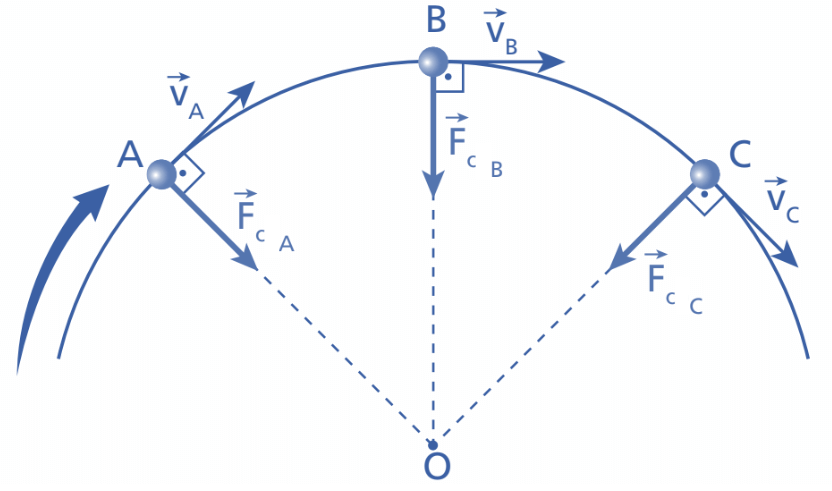 Representação de um movimento circular uniforme. A imagem mostra um objeto esférico realizando uma trajetória circular em três instantes (A, B e C). Em cada um deles, é indicado o vetor força centrípeta apontando para o centro da trajetória e o vetor velocidade, tangenciando a trajetória. Os vetores força centrípeta e velocidade são sempre perpendiculares entre si. Há também uma seta no sentido horário, indicando que o objeto se move nesse sentido.