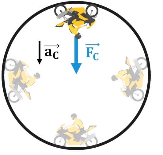 A imagem mostra um motociclista dando voltas em um "globo da morte". Há uma representação de sua trajetória em uma volta vertical, sendo que ele se encontra no ponto mais alto do globo. Há também a representação do vetor força centrípeta e do vetor aceleração centrípeta, ambos apontando de cima para baixo.
