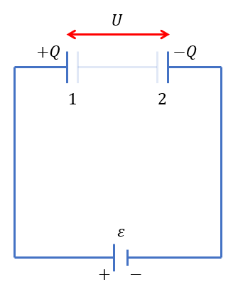 Carregamento de uma associação de dois capacitores em série. Apenas as armaduras mais externas são carregadas diretamente pelo gerador. Logo, é como se ambos os capacitores formassem um capacitor gigante.