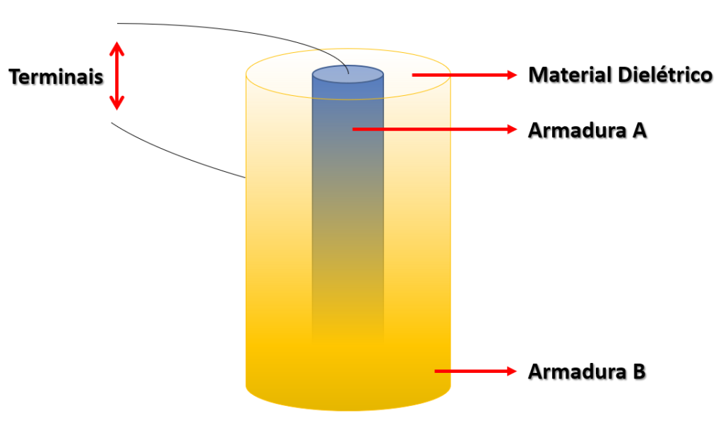 Estrutura de capacitores cilíndricos.