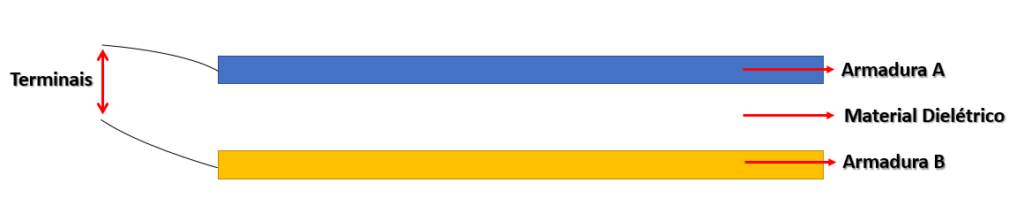 Estrutura de capacitores de placas paralelas.