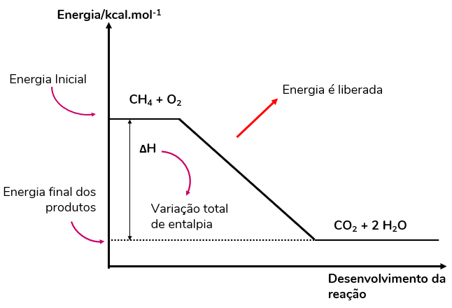 Gráfico da variação de entalpia de combustão para um processo exotérmico.