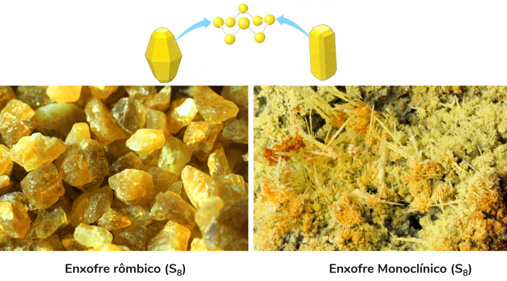 Representações do enxofre rômbico (S8) à esquerda: cristais amarelos com formato de balões de são joão. À direita, o enxofre monoclínico, cujos cristais amarelos se assemelham à agulhas.