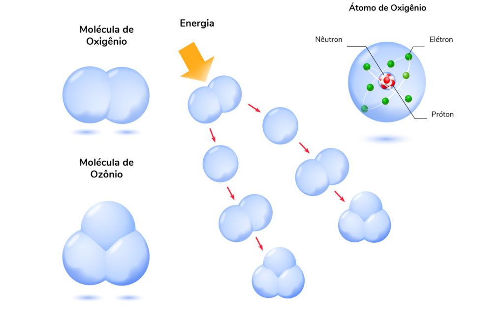 Reação de formação do ozônio (o3) a partir do O2. O O2 recebe energia, produzindo 2 átomos de oxigênio livres. Estes átomos encontram outra molécula de O2 e formam O3.