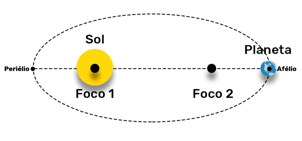 Representação esquemática da primeira lei de Kepler. Podemos notar que a órbita do planeta é elíptica, com o Sol posicionados sobre um dos focos.