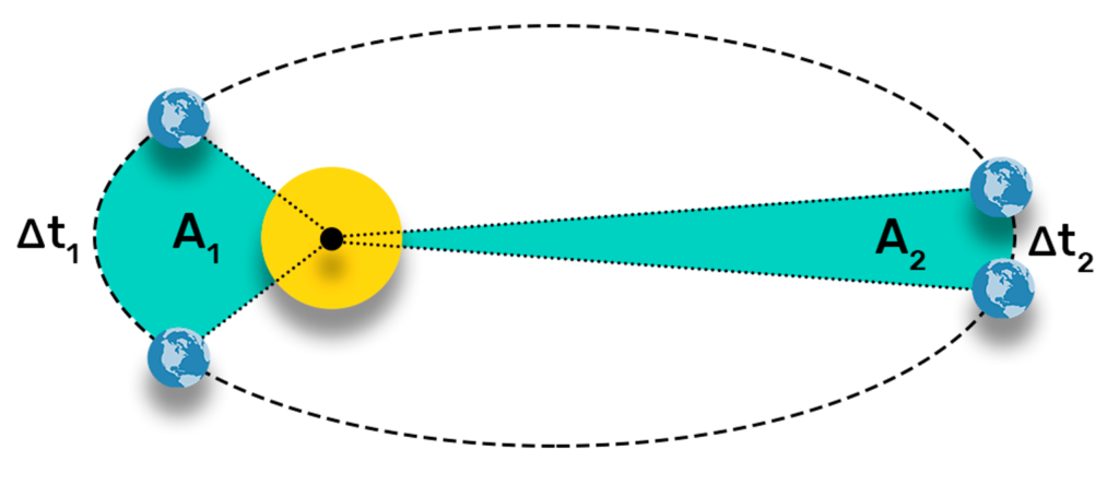 Representação esquemática da segunda lei de Kepler. As áreas 1 e 2 varridas pela linha que une o planeta ao Sol possuem mesmo valor. Sendo assim, os intervalos de tempo decorridos também são iguais.