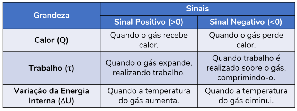 Tabela com um resumo da convenção de sinais utilizada na primeira lei da termodinâmica.