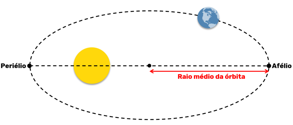 Esquema mostrando que o raio médio de uma órbita equivale à metade da distância entre o afélio e o periélio. Esse valor é importante para a terceira lei de Kepler.