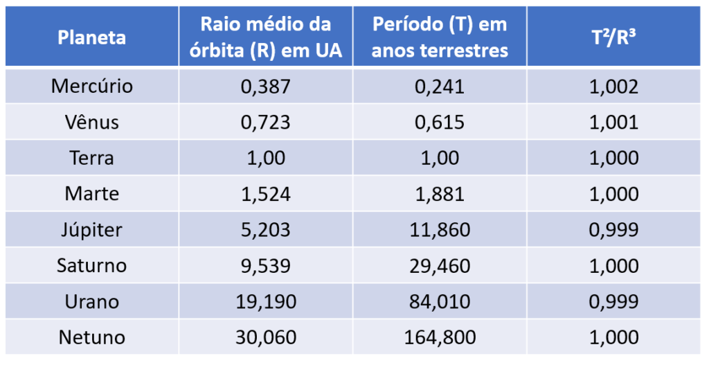 Tabela indicando os raios médios, períodos e constante de Kepler para todos os planetas do Sistema Solar. Fica clara a validade da terceira lei de Kepler.