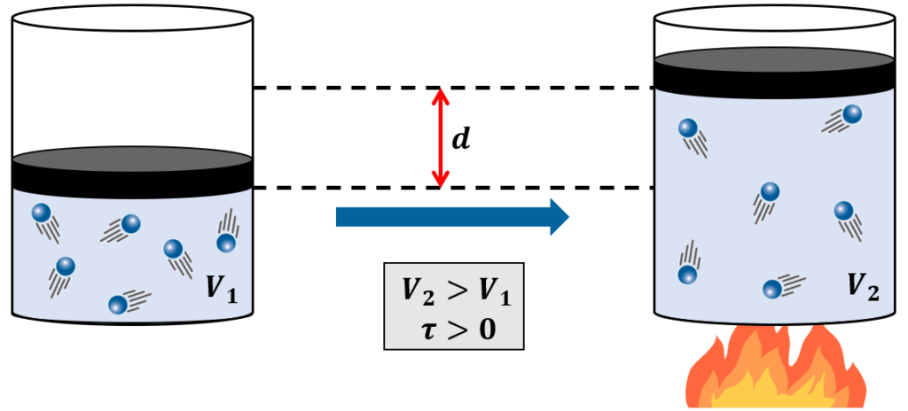 Um gás realiza trabalho sobre um êmbolo móvel para expandir.