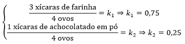 Sistema de equações formado pela equação 3 xícaras de farinha dividido por 4 ovos é igual a 'k1', o que implica que 'k1' é igual a 75 centésimos. E pela equação uma xícara de achocolatado em pó dividido por 4 ovos resulta em 'k2', o que implica que 'k2' é igual a 25 centécimos.