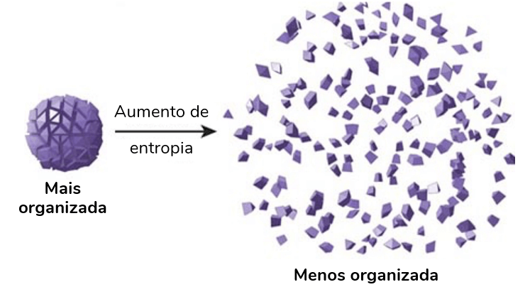 A imagem mostra um objeto constituido de vários fragmentos. A tendência natural é que o objeto se quebre e os fragmentos se separem, aumentando a entropia.