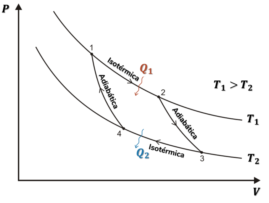 Gráfico representando o ciclo de Carnot de acordo com a segunda lei da termodinâmica.