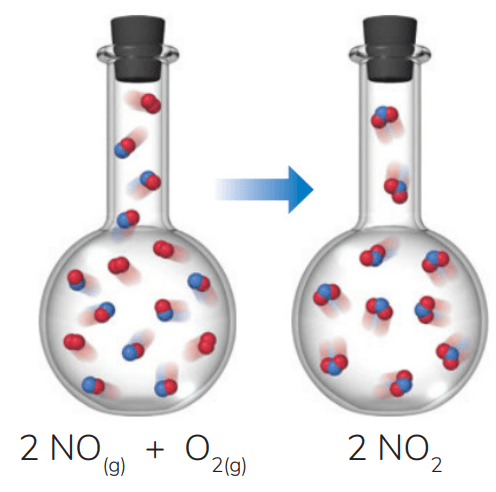 a imagem mostra um recipiente antes e depois da reação 2 NO + O2 formando 2 NO2.