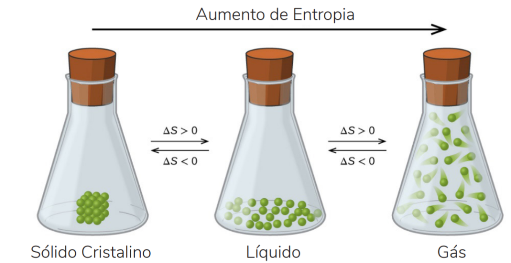 Aumento de entropia com a mudança de fase