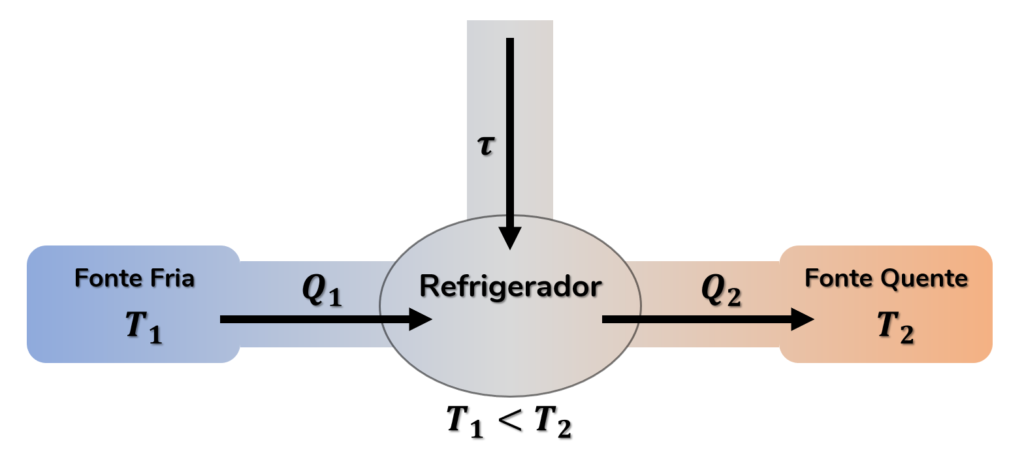 Esquema de um refrigerador de acordo com a segunda lei da termodinâmica.