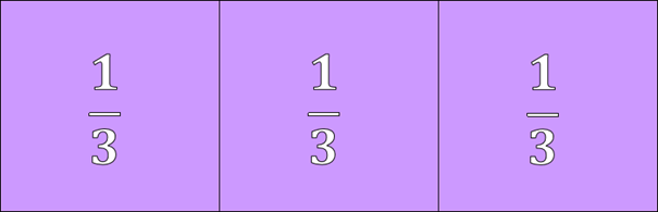 Representação de uma unidade divida em três partes iguais. (Um terço, um terço e um terço).
